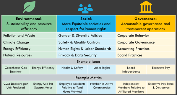 ESG Chart: Environmental, Social, Governance